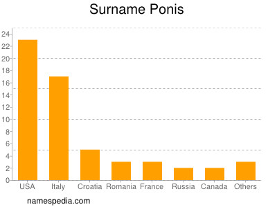 Surname Ponis