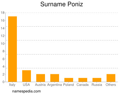 Familiennamen Poniz