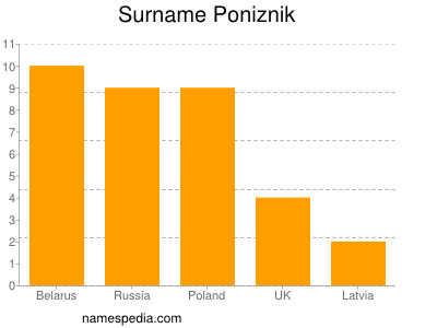 Familiennamen Poniznik