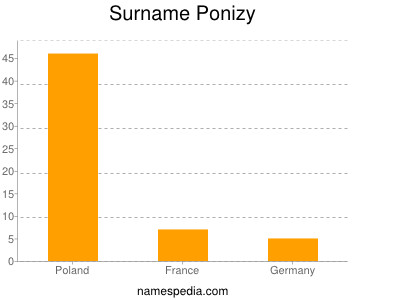Surname Ponizy