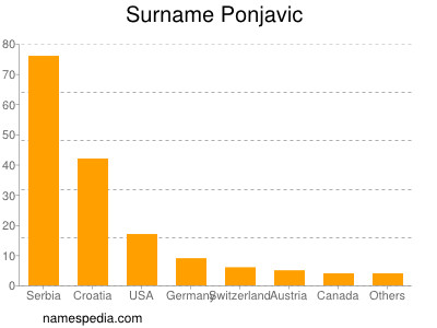 nom Ponjavic