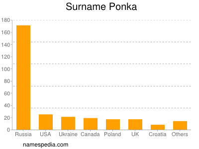 Familiennamen Ponka