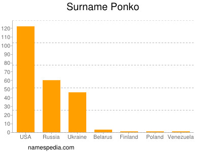 Surname Ponko