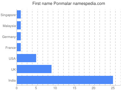 Vornamen Ponmalar