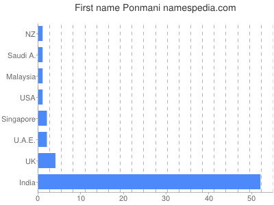 prenom Ponmani