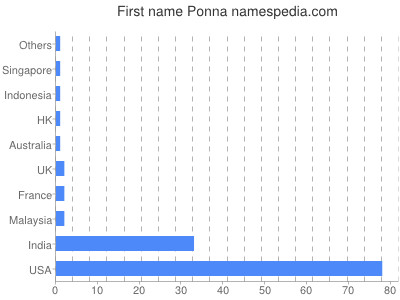Vornamen Ponna