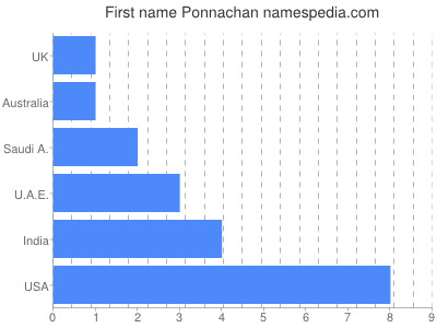 Vornamen Ponnachan