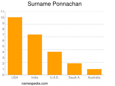 Familiennamen Ponnachan