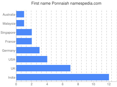 Given name Ponnaiah
