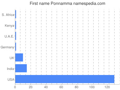 prenom Ponnamma