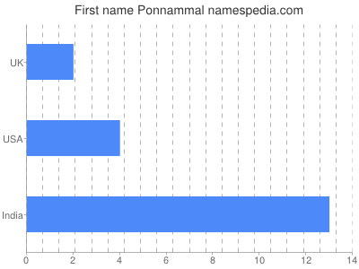 prenom Ponnammal