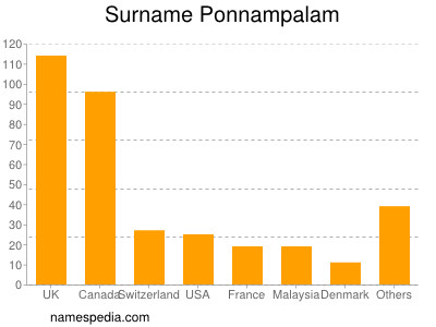 Familiennamen Ponnampalam