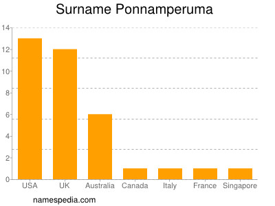 Familiennamen Ponnamperuma