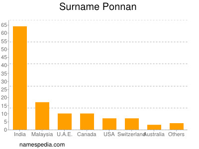 nom Ponnan