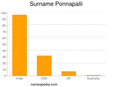 Familiennamen Ponnapalli