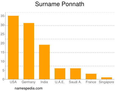 Familiennamen Ponnath