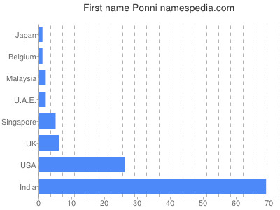 Vornamen Ponni