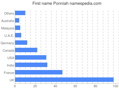 prenom Ponniah
