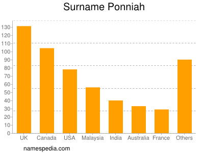 Familiennamen Ponniah