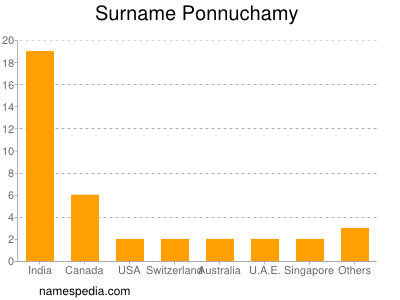 nom Ponnuchamy