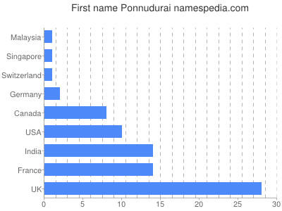 Vornamen Ponnudurai