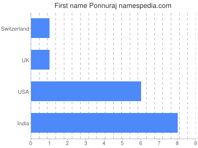 Given name Ponnuraj