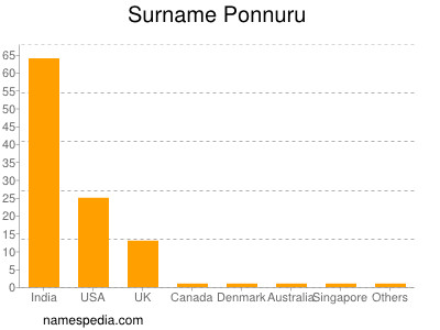 Familiennamen Ponnuru