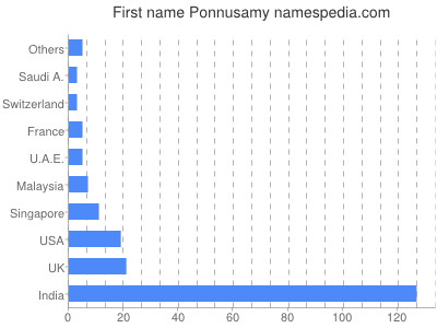 Given name Ponnusamy