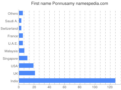 prenom Ponnusamy