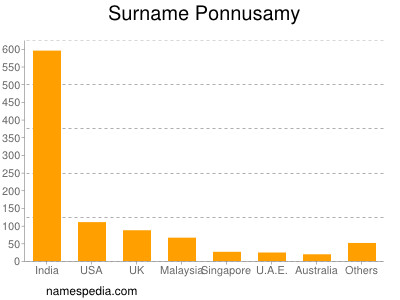 Surname Ponnusamy