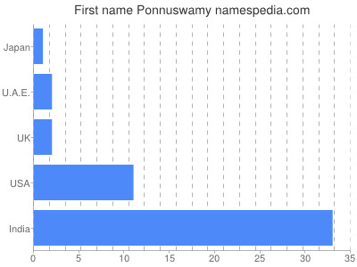 Vornamen Ponnuswamy