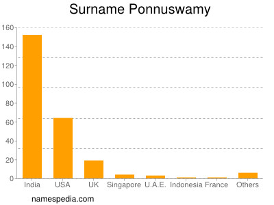 Familiennamen Ponnuswamy