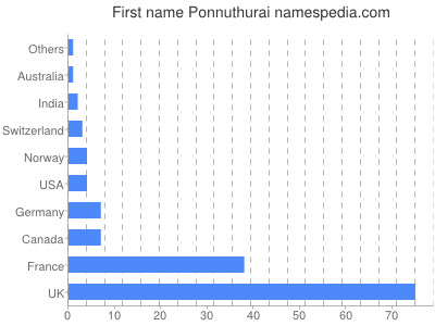 Vornamen Ponnuthurai