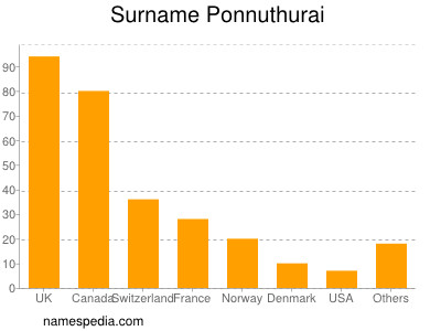 Surname Ponnuthurai