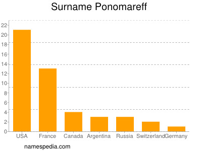 Familiennamen Ponomareff