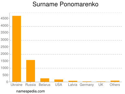 Familiennamen Ponomarenko