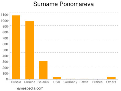 Familiennamen Ponomareva