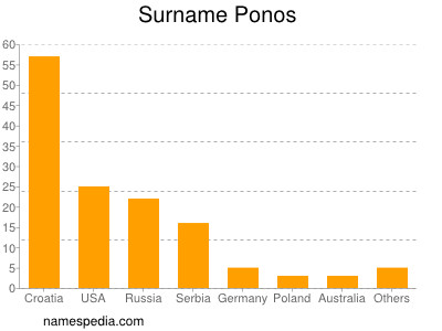 Familiennamen Ponos