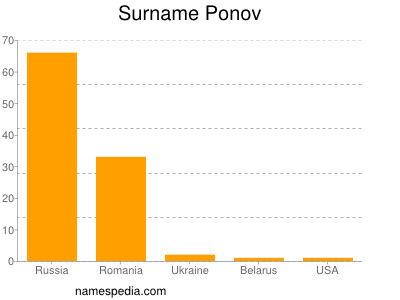 Familiennamen Ponov