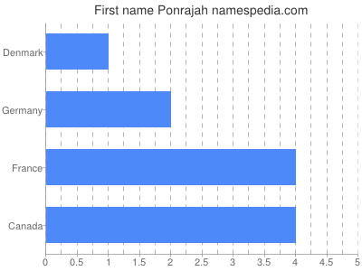 Given name Ponrajah