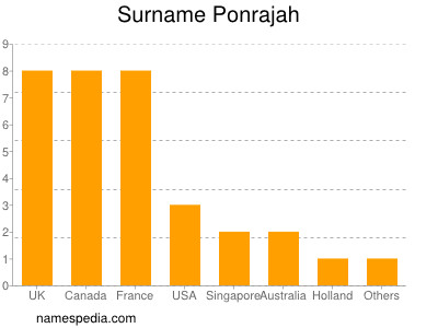 Familiennamen Ponrajah