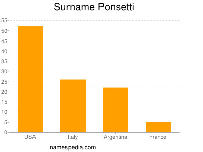 Familiennamen Ponsetti