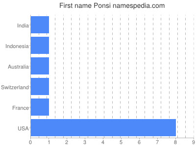 prenom Ponsi