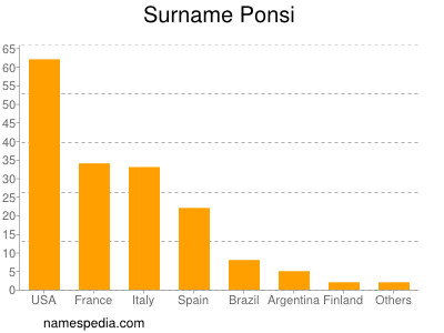 Surname Ponsi