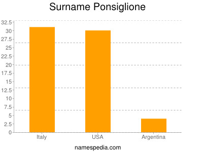 Familiennamen Ponsiglione