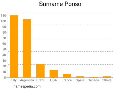 Familiennamen Ponso