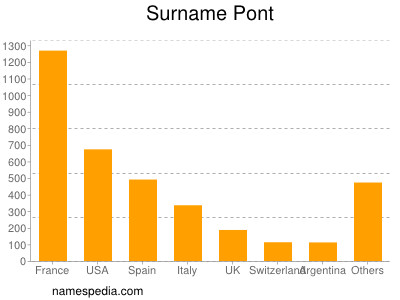 Surname Pont