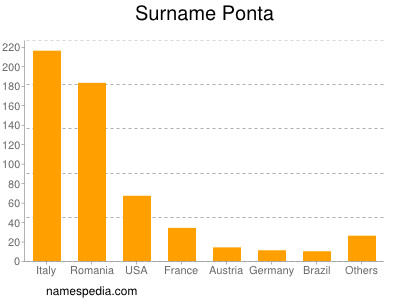 Familiennamen Ponta