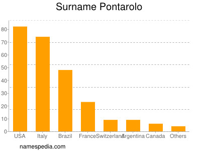 Familiennamen Pontarolo