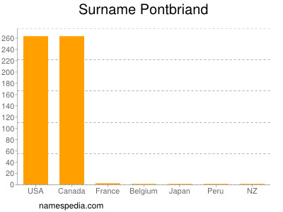 Surname Pontbriand